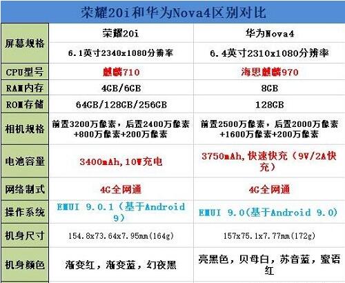 荣耀20i和华为nova4哪个值得买 荣耀20i和华为nova4区别对比