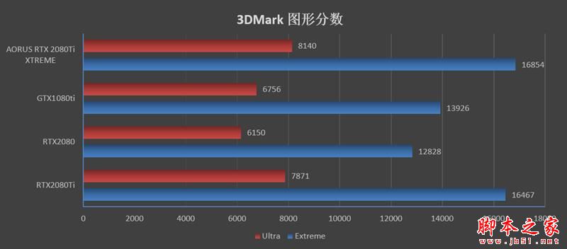 画质已与TAA抗锯齿无异！技嘉AORUS RTX 2080Ti XTREME显卡的DLSS技术评测：性能还能提升50%