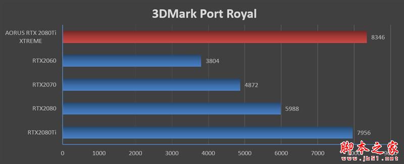 画质已与TAA抗锯齿无异！技嘉AORUS RTX 2080Ti XTREME显卡的DLSS技术评测：性能还能提升50%