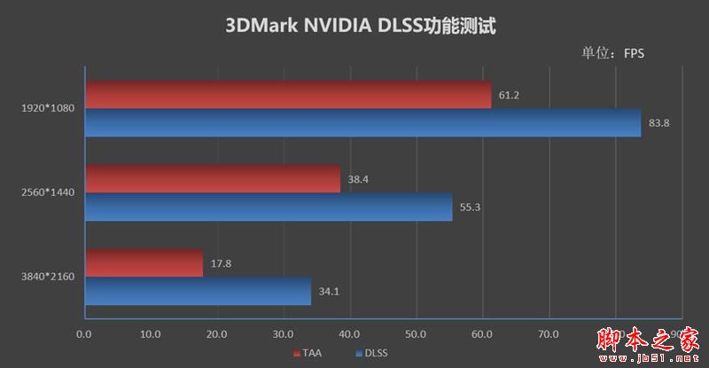 画质已与TAA抗锯齿无异！技嘉AORUS RTX 2080Ti XTREME显卡的DLSS技术评测：性能还能提升50%