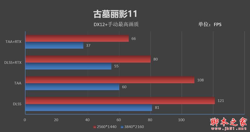 画质已与TAA抗锯齿无异！技嘉AORUS RTX 2080Ti XTREME显卡的DLSS技术评测：性能还能提升50%