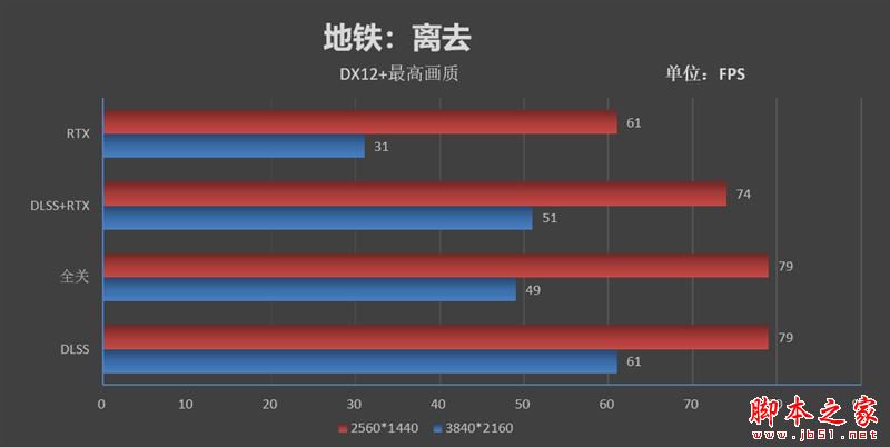 画质已与TAA抗锯齿无异！技嘉AORUS RTX 2080Ti XTREME显卡的DLSS技术评测：性能还能提升50%