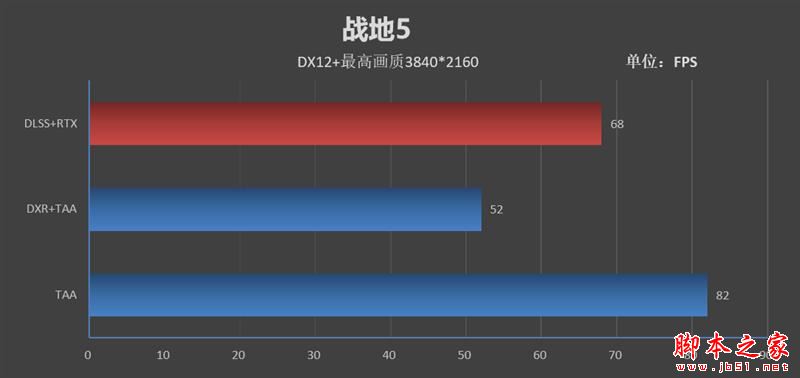 画质已与TAA抗锯齿无异！技嘉AORUS RTX 2080Ti XTREME显卡的DLSS技术评测：性能还能提升50%