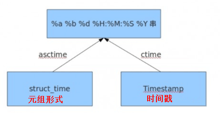 手机上python编程工具3和3h有区别吗_Python3.5内置模块之time与datetime模块用法实例分析...