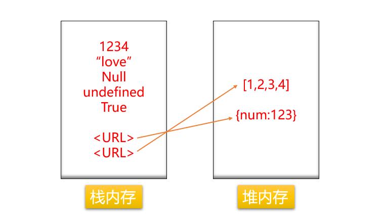 详解JavaScript栈内存与堆内存