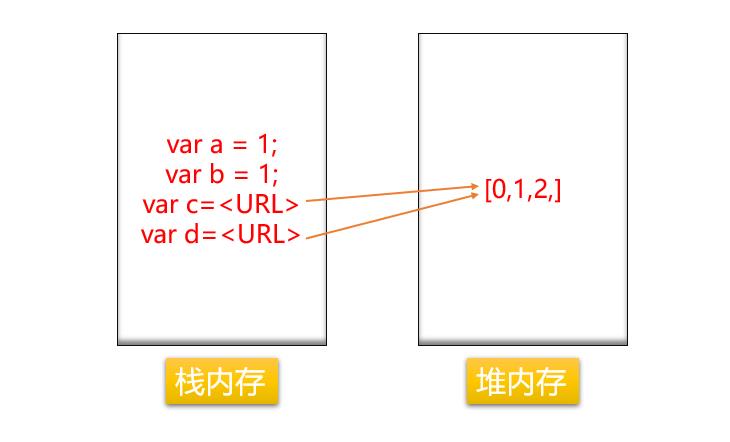 详解JavaScript栈内存与堆内存