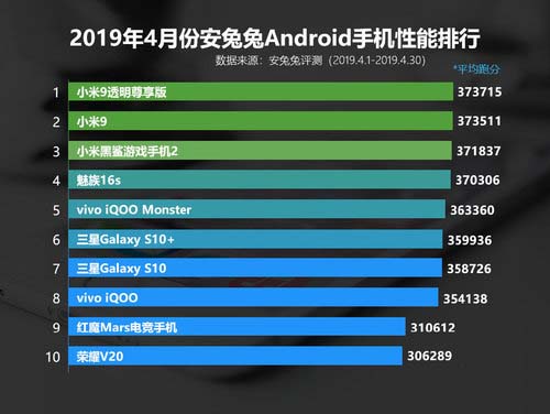 2019年4月安兔兔android手机性能排行 四月安卓手机跑分排名