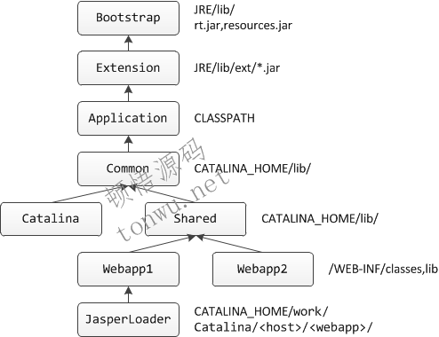 Tomcat 类加载器的实现方法及实例代码”
