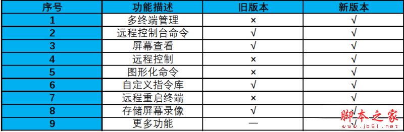 远程管理电脑下载 远程管理控制软件(多终端管理/存储屏幕录像) v4.2 免费绿色版