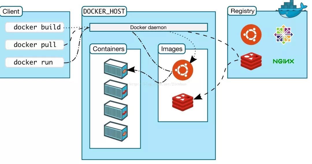 CentOS 7.5下 安装Docker 教程 详解