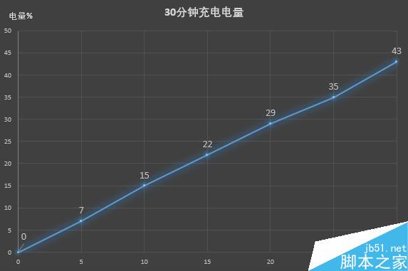 500mah大电池! vivo z5x充电续航性能实测