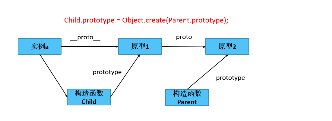 javascript原型链学习记录之继承实现方式分析