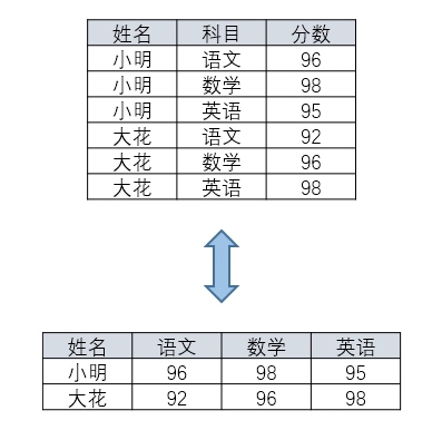 SQL行转列、列转行的简单实现”