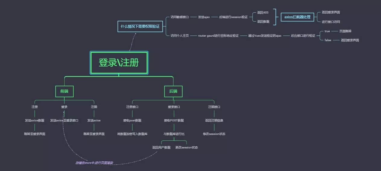 Vue+Express实现登录状态权限验证的示例代码