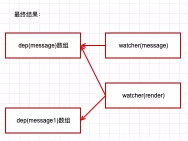 通过图带你深入了解vue的响应式原理