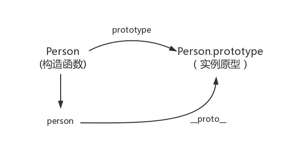 JavaScript从原型到原型链深入理解