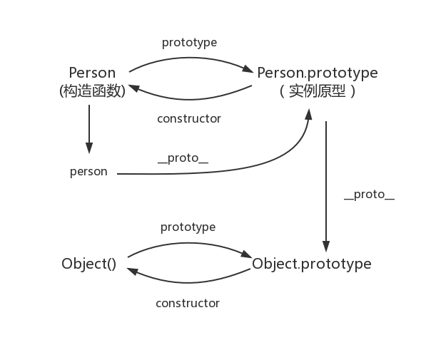 JavaScript从原型到原型链深入理解