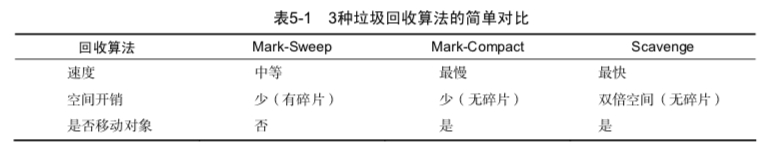 Node.js 的 GC 机制详解