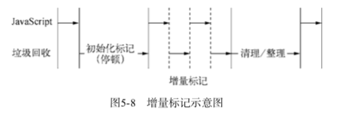 Node.js 的 GC 机制详解