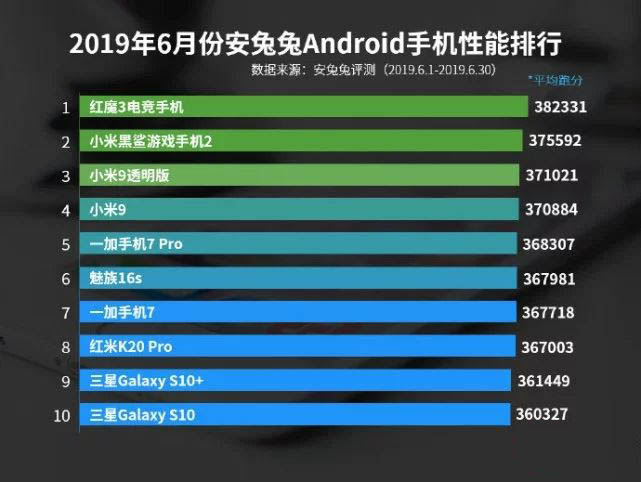 2019年6月android手机安兔兔性能跑分 六月安卓性能排行榜