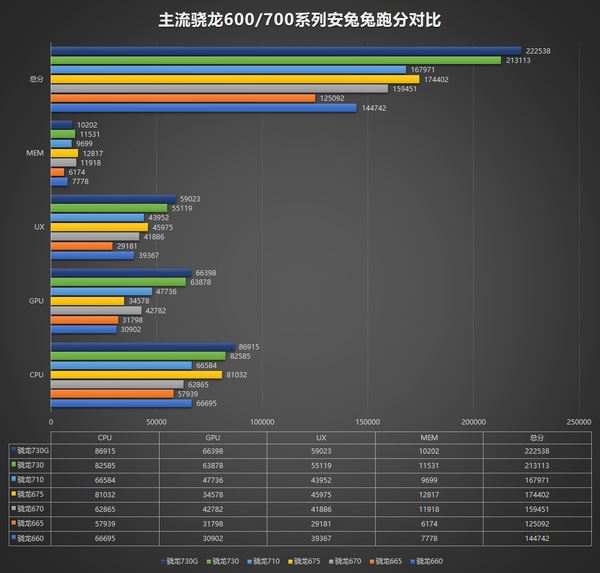 骁龙662对比骁龙665哪个更好 骁龙662对比骁龙665评测