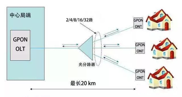 GPON网络的日常维护汇总介绍