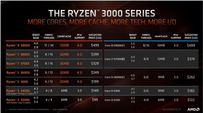 AMD Ryzen 9 3900X和i9-9900K哪款好 两款处理器性能对比”