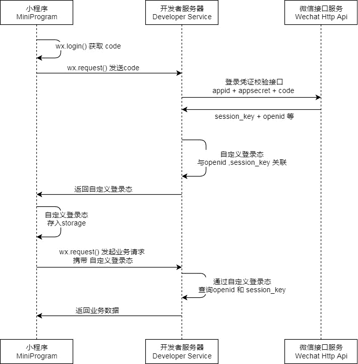 API接口安全详解