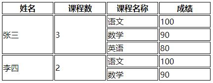 Vue实现数据表格合并列rowspan效果