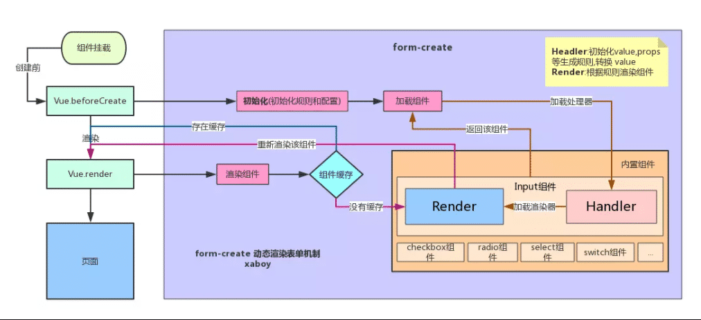 Vue数据驱动表单渲染,轻松搞定form表单