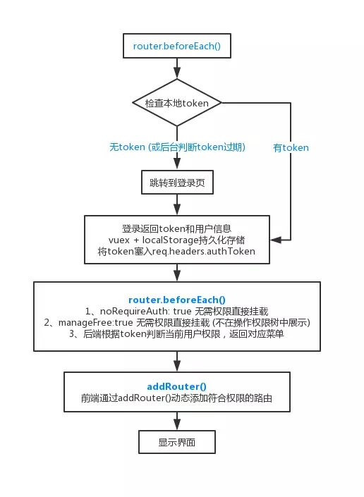 Vue 实现前端权限控制的示例代码