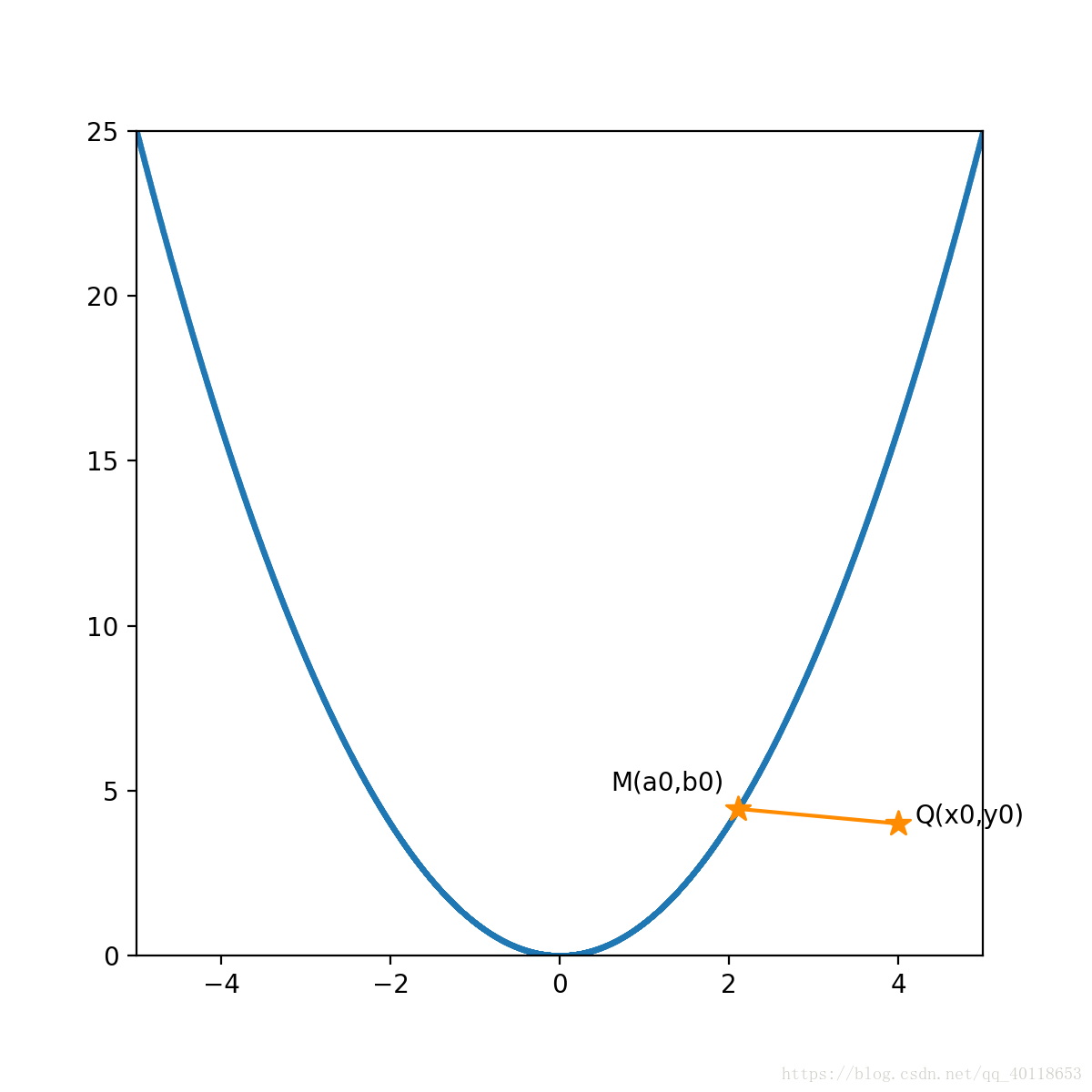 Python画出来的漂亮的抛物线