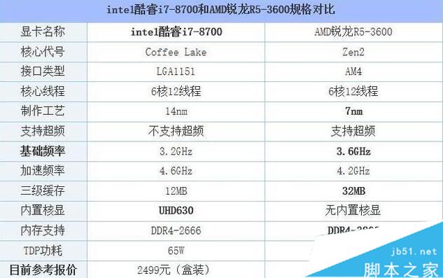 一,i7-8700和r5-3600参数对比在实测之前,首先我们先来了解一下intel