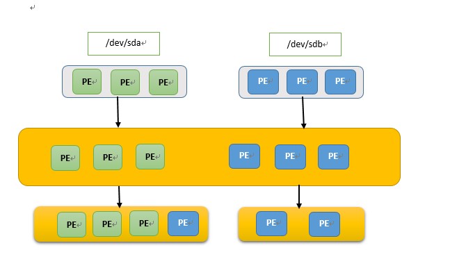 详解Linux LVM逻辑卷配置过程（创建，增加，减少，删除，卸载）”