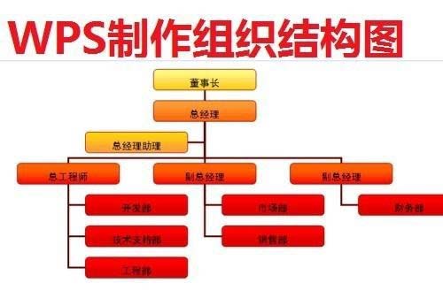 wps组织结构图怎么绘制? wps结构图模板的使用方法