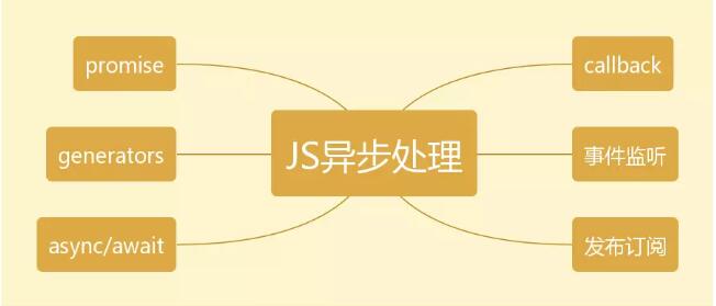 JS异步处理的进化史深入讲解