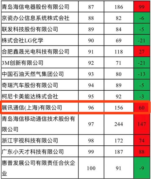 2019上半年企业发明专利授权量排名：紫光展锐上升60位！