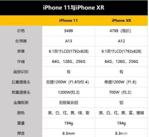 iPhone11和iPhone XR哪个好？iPhone XR和iPhone11配置拍照外观续航对比评测