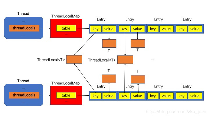 ThreadLocal实现原理