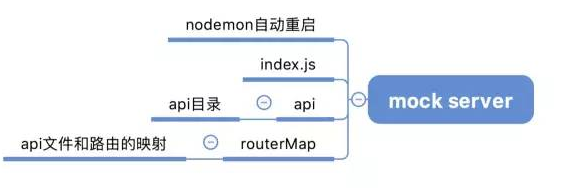 5分钟教你用nodeJS手写一个mock数据服务器的方法