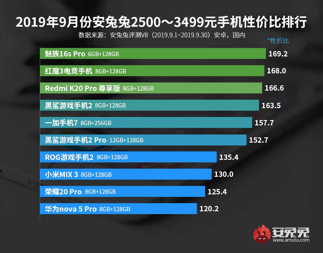 安兔兔發佈:2019年9月國內不同價位android手機性價比排行