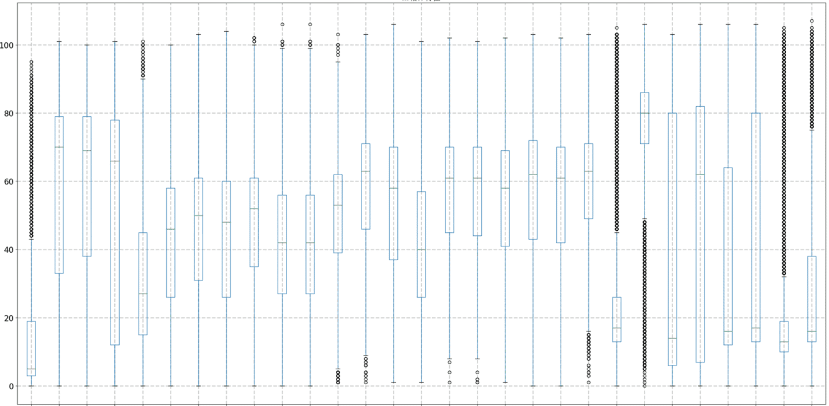 python箱型图绘制与特征值获取过程解析
