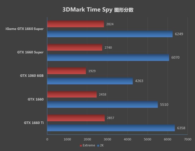七彩虹iGame GTX 1660 SUPER首发评测