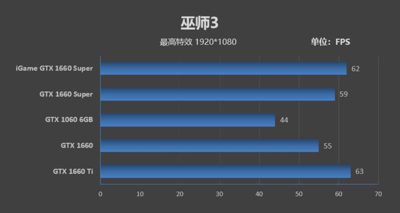 七彩虹iGame GTX 1660 SUPER首发评测