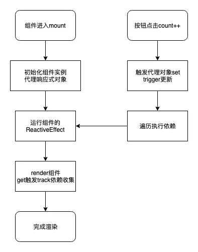 Vue3.0数据响应式原理详解