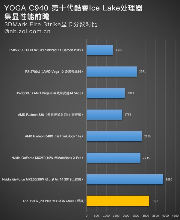 Ice Lake性能强劲 联想YOGA C940抢先测试 