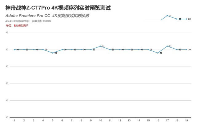 4K OLED加持性价比无敌 神舟战神Z7-CT7Pro评测 