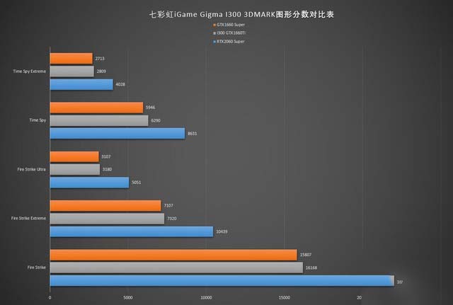 七彩虹iGame Sigma I300设计师台式机评测 