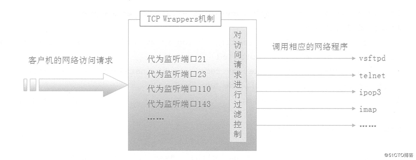 Centos中TCPWrappers访问控制实现”