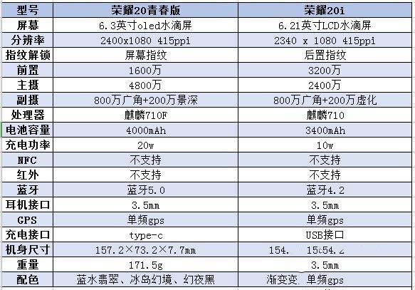 首先我们来看看两者的参数配置情况:荣耀20青春版和荣耀20i哪个好?